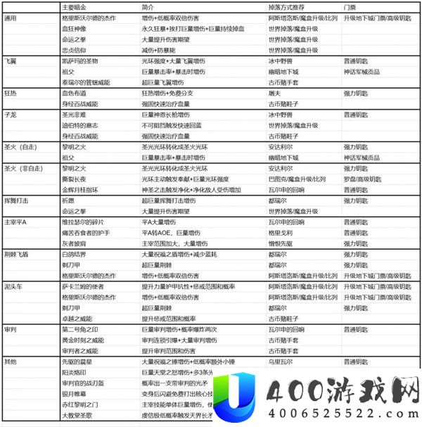 暗黑破坏神4S14圣骑士暗金掉落表攻略与详细指南
