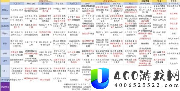 《暗黑破坏神4》S14 Boss掉落一览表及最佳获取攻略