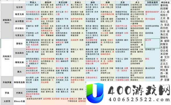 暗黑破坏神4S14BOSS掉落表一览