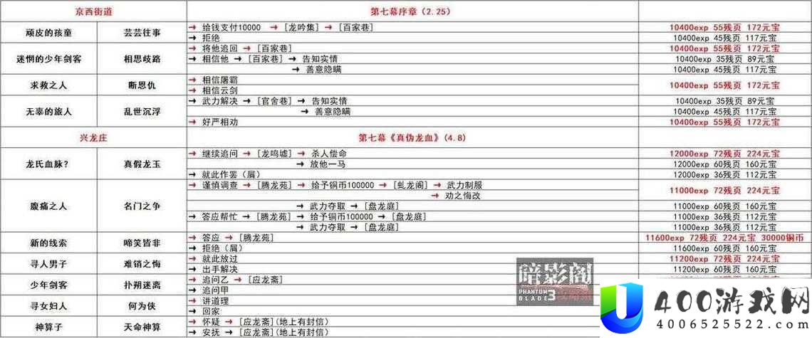 影之刃3乱世沉浮该如何抉择？支线任务选择攻略大揭秘