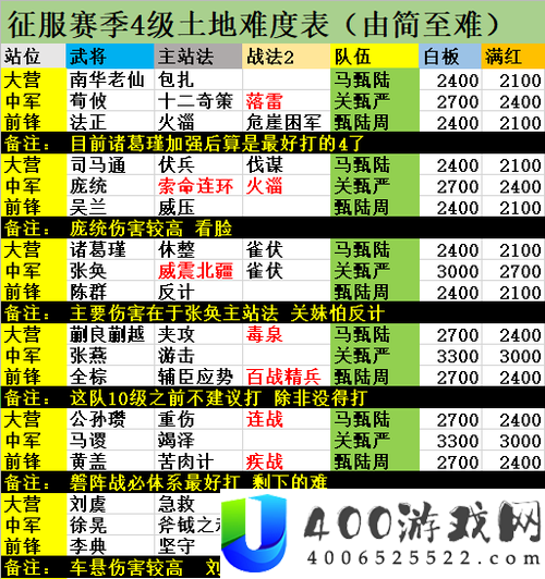 如何在征服与霸业中成功开荒六级资源地，详细攻略来了吗？