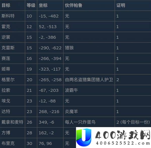 《幻兽帕鲁》通缉犯位置及奖励大全解析