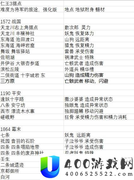 《仁王3》二周目强化据点攻略与髓材刷取指南