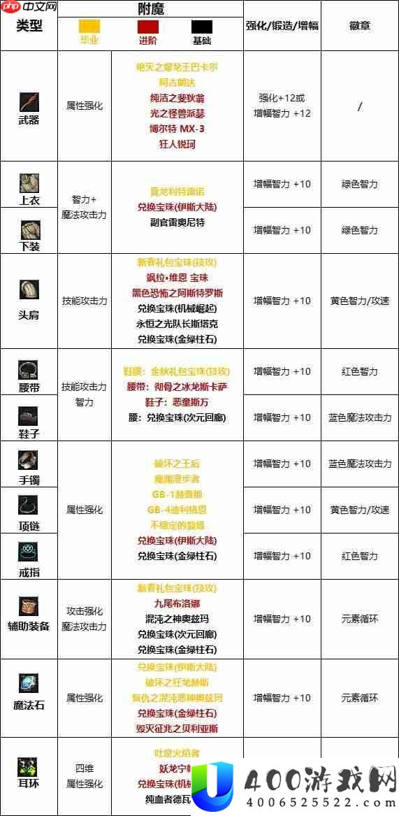 dnf110版本魔皇附魔选什么-魔皇110版本附魔推荐