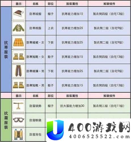 小森生活暮夕森林探索，究竟该如何选择符合地图要求的服装呢？