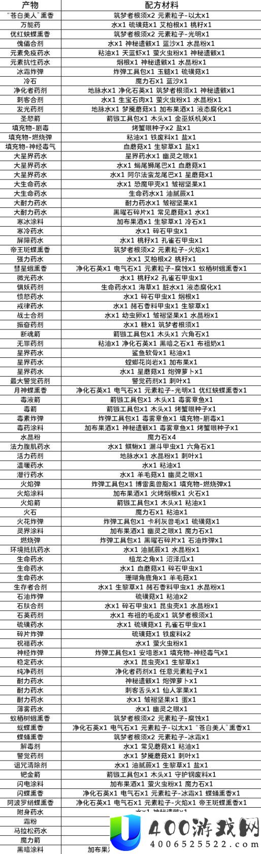 《物质世界》炼金合成表与配方大全分享
