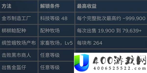 《幻兽帕鲁：11种高效赚钱方法大全》