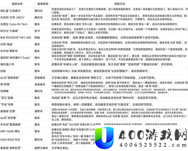 《赛博朋克2077》特殊载具获取全攻略