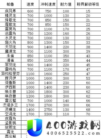 《幻兽帕鲁：全面飞行坐骑数据表解析》