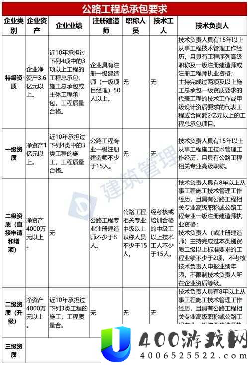 建筑施工总承包二级资质人员要求详解：必备条件与最新政策解读