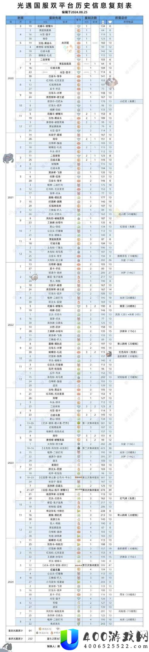 光遇4月8日复刻先祖究竟是谁？探索复刻先祖兑换表的演变历程